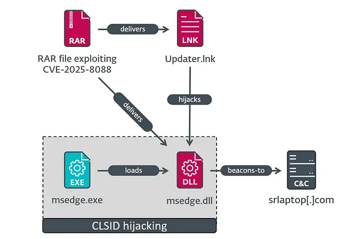 WinRAR 0-Day Vulnerabilities Exploited