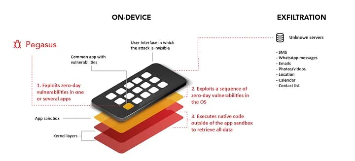 Zero-Day Vulnerabilities, The Silent Killers: The Story of Pegasus